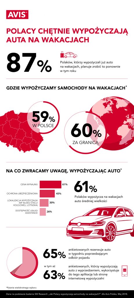 Wypożyczenie samochodu na wakacjach przez Polaków